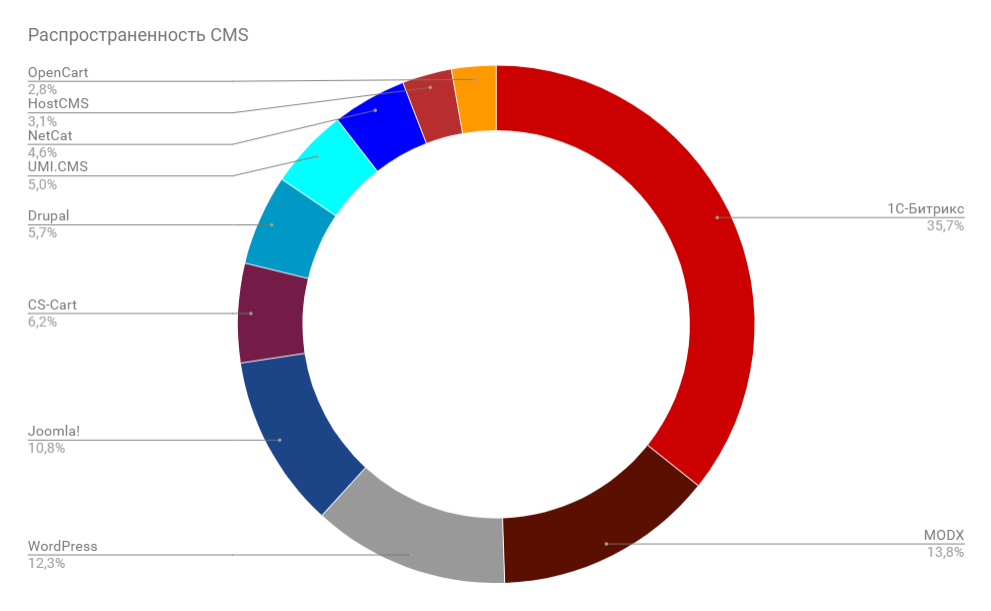 Cms классификация.